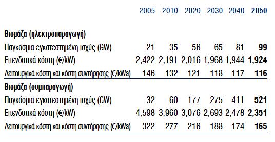 Πίνακας 2.4: Βασικά Στοιχεία Βιομάζας σήμερα και για τις επόμενες δεκαετίες Εικόνα 2.