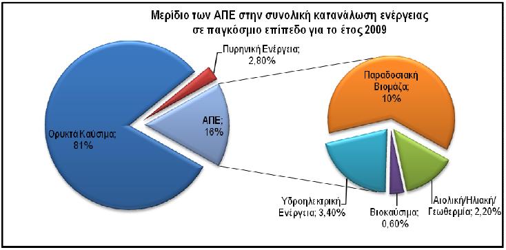 Τα πράσινα στοιχεία, αφορούν την παραγωγή πρωτογενούς ενέργειας από στερεά βιομάζα (σε Mtoe). Τα κόκκινα, αφορούν την κατανάλωση θερμότητας από στερεά βιομάζα (σε Μtoe).