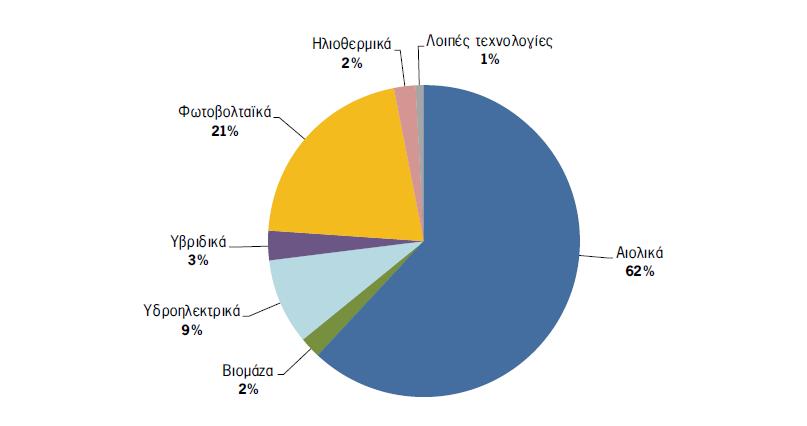 το έτος 2008 (Πηγή: 5η Εθνική Έκθεση για το Επίπεδο της Ανανεώσιμης