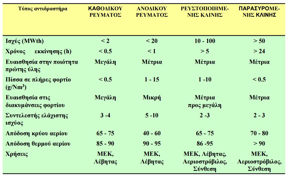 Εικόνα 3.17 Τεχνικά χαρακτηριστικά τύπων αντιδραστήρων Για μεγέθη ισχύος από 10KW έως 2MW οι πιο κατάλληλοι για χρήση είναι οι αεριοποιητές σταθερής κλίνης καθοδικού ρεύματος (downdraft).