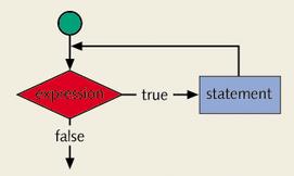 Η δοµή while while (expression( expression) statement Λειτουργία: Αν η συνθήκη είναι αληθής, εκτελείται η εντολή και η ισχύς της συνθήκης ελέγχεται και πάλι.