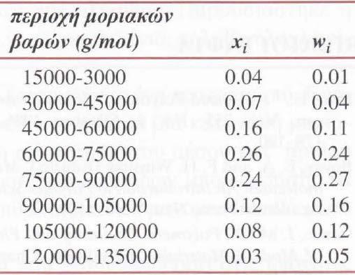 ΠΡΟΒΛΗΜΑ 2 Στον πίνακα 1 φαίνονται τα δεδομένα του μοριακού βάρους ενός πολυμερούς.