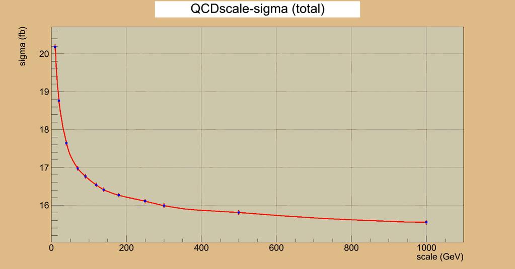 QCD fixed scale - running of the cross section with the scale Σχήμα 3.4.