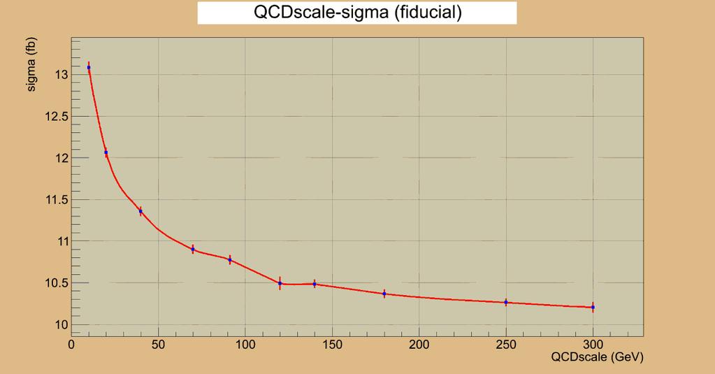 scale -running of the fiducial cross section with the scale Παρατηρούμε ότι η ενεργός