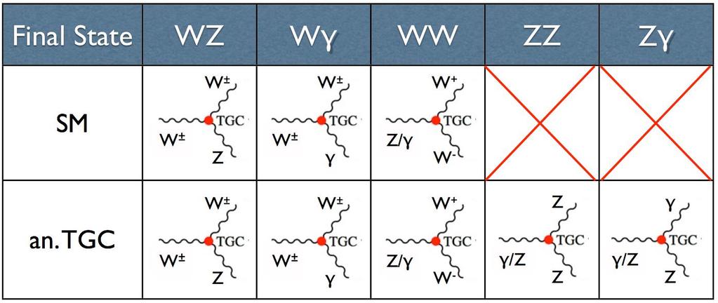 μηδέν. Βάσει της Lagrangian του συστήματος, όσο αυξάνεται η ενέργεια, θα αυξάνεται και η ενεργός διατομή ανεξέλεγκτα, παραβιάζοντας τη unitarity.