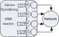 Παραδείγματα (5) Παράδειγμα 7 Δίκτυο πρόσβασης διαθέτει 4 κόμβους σύνδεσης. Στο δίκτυο αυτό μετρώνται κατά μέσον όρο Ν=1000 πακέτα.