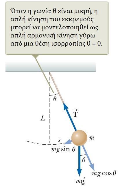 Απλή Αρμονική Ταλάντωση Το εκκρεμές Γωνιακή