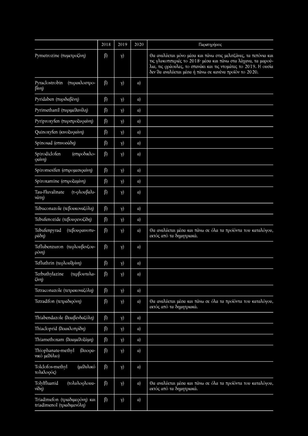 2018 2019 2020 Παρατη ρήσης Pymetrozine (πυμετροζίνη) β) Υ) Θα αναλύεται μόνο μέσα και πάνω στις μελιτζάνες, τα πεπόνια και τις γλυκοπιπεριές το 2018 μέσα και πάνω στα λάχανα, τα μαρούλια, τις