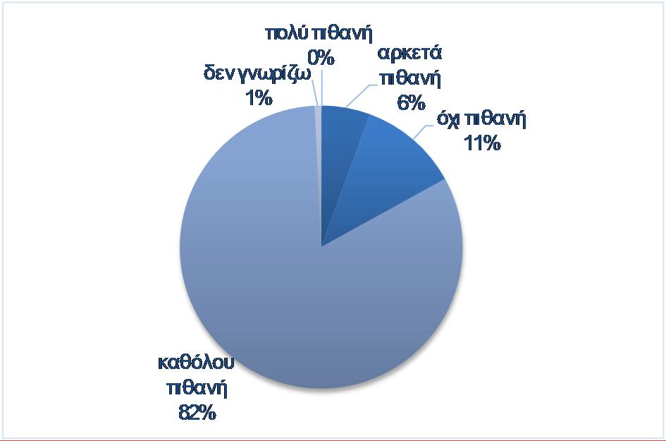 Η πρόθεση των καταναλωτών για σηµαντικές αγορές τους προσεχείς 12 µήνες (επίπλων, ηλεκτρικών συσκευών κ.λπ.