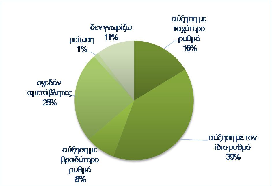 Περιορίζονται οι πληθωριστικές προσδοκίες Το ισοζύγιο των 30,9 µονάδων στις προβλέψεις µεταβολών στις τιµές τους προσεχείς 12 µήνες τον Φεβρουάριο, περιορίστηκε τον Μάρτιο, στις 25,8 µονάδες, µε το