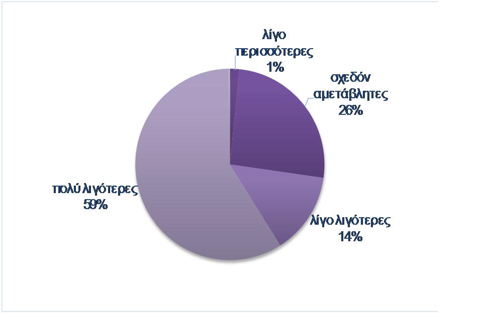 Οι αντίστοιχοι δείκτες σε ΕΕ και Ευρωζώνη διαµορφώθηκαν στις +19,9 και +15,3 µονάδες.