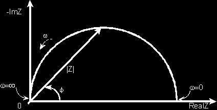 3: Τυπική μορφή ενός διαγράμματος Nyquist (παρουσίαση αποτελεσμάτων) Όπως παρατηρείται κάθε σημείο του διαγράμματος αντιστοιχεί σε διαφορετική συχνότητα, χωρίς όμως
