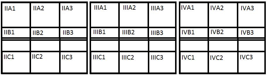 Κεφάλαιο 4 - Πειραματικές Μέθοδοι Για τη συγκόλληση FCAW Εδώ οι τρεις πλάκες ορίζονται με τη σειρά ως πλάκες II, III και IV, και χωρίζονται σε τρεις οριζόντιες ομάδες (δηλαδή τις σειρές A, B και C).