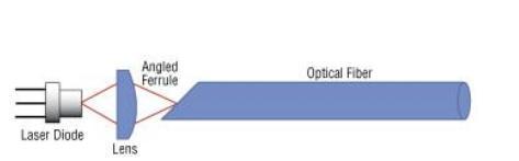Κεφάλαιο 2 Συγκολλήσεις Μεταλλικών Υλικών της ίνας. Μία ή περισσότερες δίοδοι laser χρησιμοποιούνται για την άντληση φωτός.