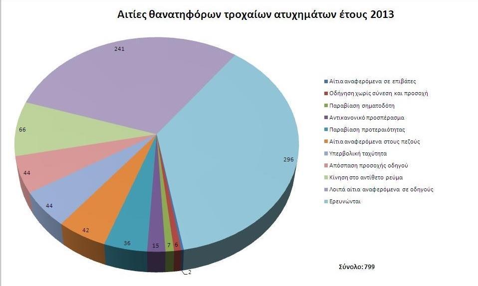 Κεφάλαιο 1 Εισαγωγή Γράφημα 1.1: Κατανομή των αιτιών των θανατηφόρων τροχαίων ατυχημάτων το 2013στην Ελλάδα.