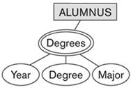 Π.χ., ALUMNUS(ssn,name,degrees{Year,Degree,Major}) μετατρέπεται σε ALUMNUS(ssn,name) και