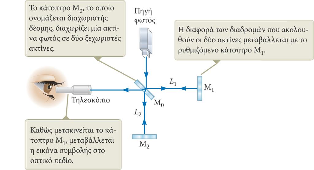 Το συμβολόμετρο του Michelson Σχηματικό διάγραμμα Μια ακτίνα φωτός χωρίζεται σε δύο ακτίνες από το κάτοπτρο Mo. Το κάτοπτρο σχηματίζει γωνία 45o με την προσπίπτουσα δέσμη.