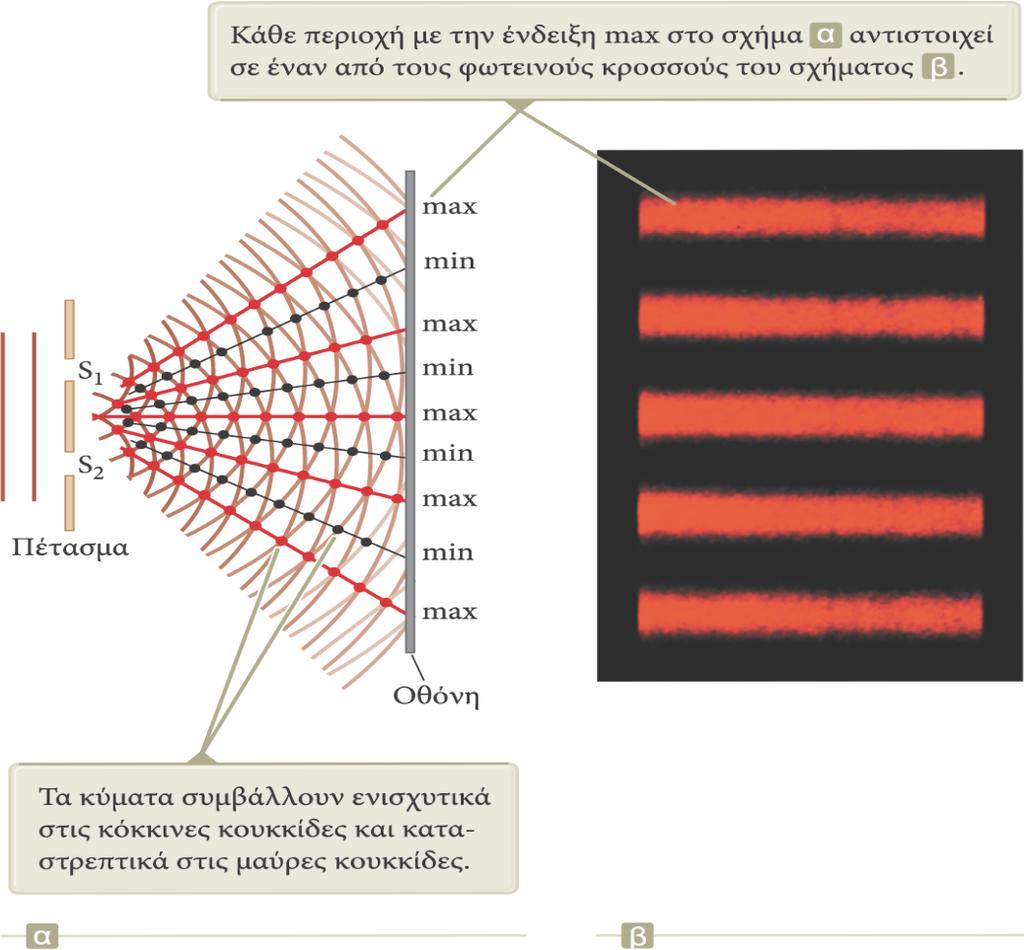 Η εικόνα συμβολής που προκύπτει Το φως από τις δύο σχισμές σχηματίζει μια συγκεκριμένη ορατή εικόνα σε μια οθόνη ( εικόνα συμβολής ).
