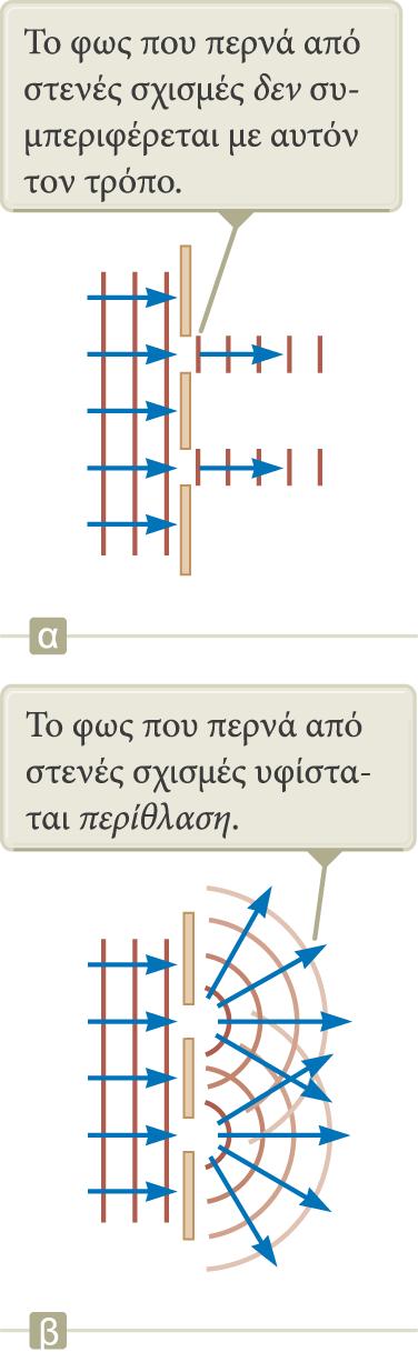 Περίθλαση Αν το φως περνούσε μέσα από τις σχισμές και στη συνέχεια διαδιδόταν ευθύγραμμα, δεν θα παρατηρούσαμε την συγκεκριμένη εικόνα συμβολής.