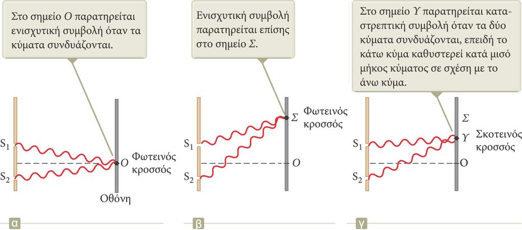 Εικόνες συμβολής Το κάτω κύμα πρέπει να διανύσει μισό μήκος κύματος περισσότερο από το πάνω κύμα προκειμένου να φτάσει στο σημείο Υ.