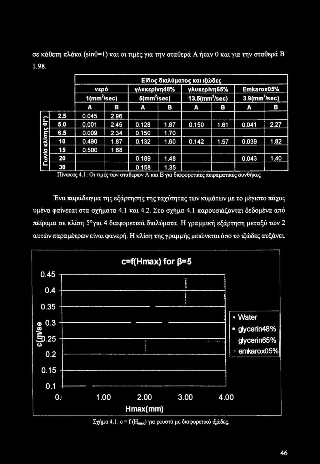 1: Οι τιμές των σταθερών Α και Β για διαφορετικές πειραματικές συνθήκες Ένα παράδειγμα της εξάρτησης της ταχύτητας των κυμάτων με το μέγιστο πάχος υμένα φαίνεται στα