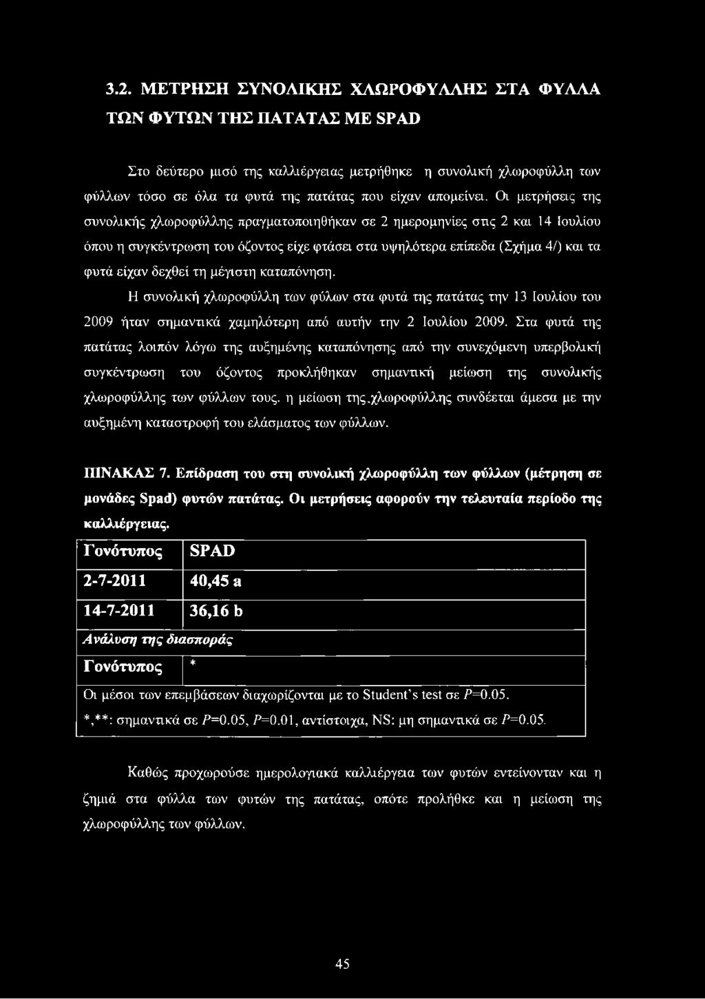 καταπόνηση. Η συνλική χλωρφύλλη των φύλων στα φυτά της πατάτας την 13 Ιυλίυ τυ 2009 ήταν σημαντικά χαμηλότερη από αυτήν την 2 Ιυλίυ 2009.