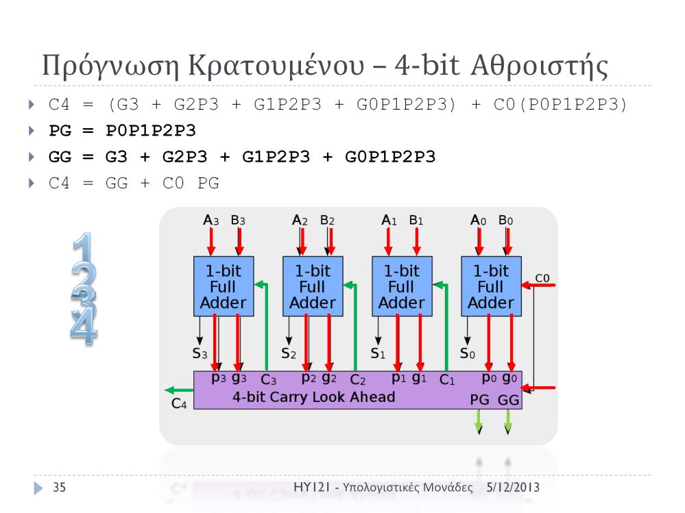 Κακυςτζρθςθ για Pi = AiBi, Gi = Ai + Bi = 1 Λογικό Επίπεδο Κακυςτζρθςθ pi, gi : 1 t.u. Κακυςτζρθςθ για co, c1, c2, c3, c4: c1 = G0 + P0 c0, δηλαδή 3 λογικά επίπεδα.