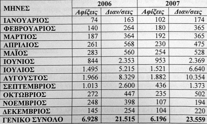 συγκεντρώνεται τους μήνες Ιούλιο και Αύγουστο, ενώ το 39-44% του συνόλου των διανυκτερεύσεων το μήνα Αύγουστο με μέση διάρκεια παραμονής τις 4 ½ - 5 ½ μέρες, στοιχείο που υπογραμμίζει αφενός την