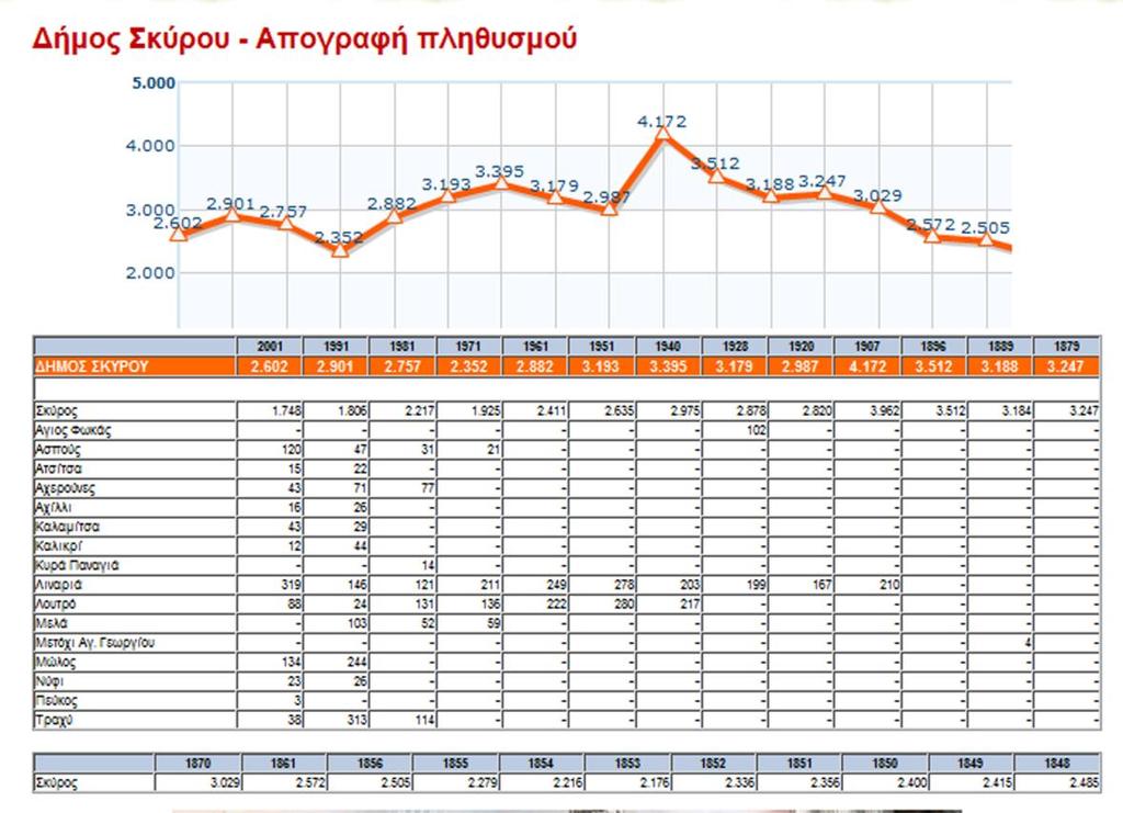 2001) και παρουσιάζει σταθερή πληθυσμιακή ενδυνάμωση.