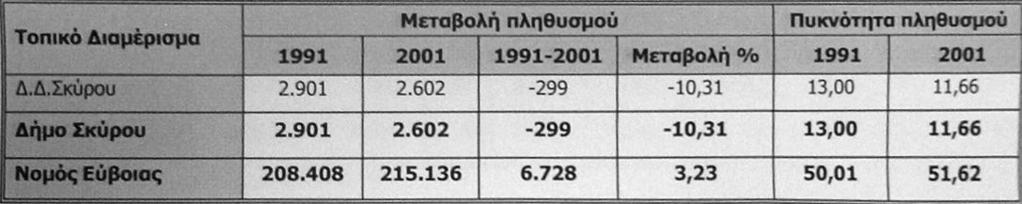 ύμφωνα με την κοινωνιολογική έρευνα που πλαισίωνε τη Φωροταξική Μελέτη του 1977, η νήσος εκτός από το φαινόμενο αποδυνάμωσης εμφάνιζε και το φαινόμενο γήρανσης του πληθυσμού και οι κάτοικοι της είχαν