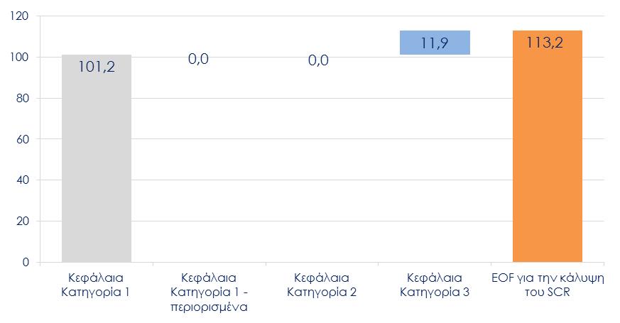 στις προβλεπόμενες από τη Νομοθεσία Κατηγορίες, την σύνθεση των Κεφαλαιακών Απαιτήσεων Φερεγγυότητας (SCR) ανά ενότητα κινδύνου και τη συμφωνία των Ιδίων Κεφαλαίων μεταξύ Δ.Π.Χ.Α. και EOF Φερεγγυότητας ΙΙ.