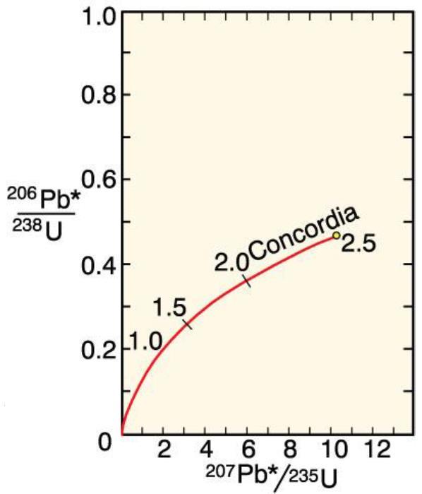 Σύστημα U-Pb-Th Ισόχρονη - Concordia = ταυτόχρονη εξέλιξη του 206 Pb και 207 Pb μέσω των διασπάσεων: 238 U 234 U 206 Pb 235 U 207 Pb 206 Pb* : radiogenic 206 Pb To παράδειγμα την εξέλιξη ενός