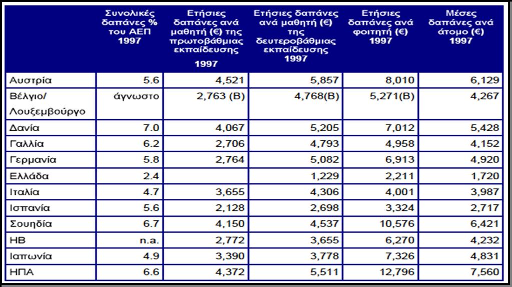 Συνολικές δαπάνες στον τομέα της εκπαίδευσης σε