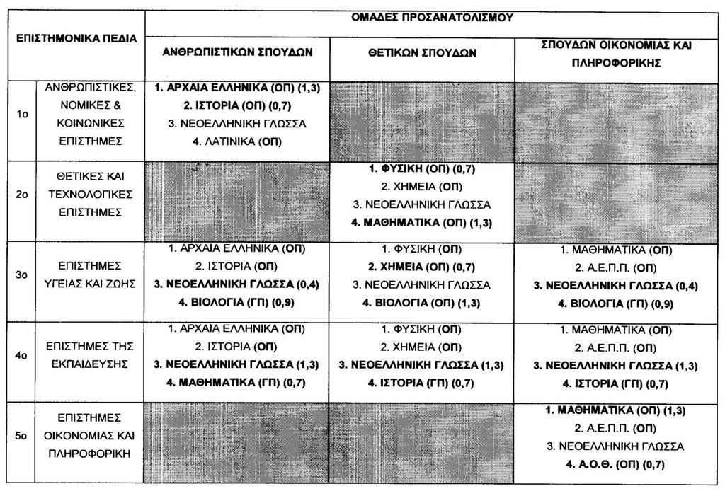 παρακολουθούν όλα τα μαθήματα γενικής παιδείας,τα μαθήματα