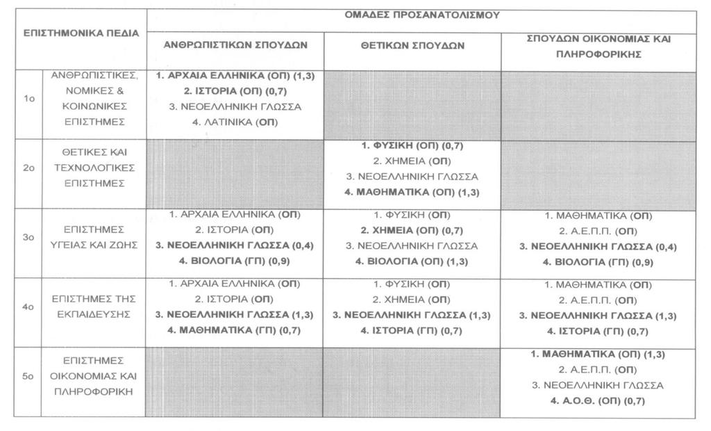 ΕΝΗΜΕΡΩΣΗ ΜΑΘΗΤΩΝ Γ ΛΥΚΕΙΟΥ ΓΙΑ ΤΟ ΣΧΟΛΙΚΟ ΕΤΟΣ 2016-2017 Οι μαθητές της Γ Λυκείου του σχολικού έτους 2016-2017,