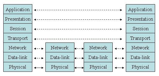 Το μοντέλο OSI Μοντέλο αναφοράς για δομή και λειτουργία πρωτόκολλων επικοινωνίας στοίβα πρωτόκολλων