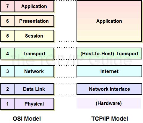 Μοντέλο διαδικτύου (TCP/IP) Πρακτικός προσανατολισμός απλούστερο από το OSI Ξεκίνησε ως τρόπος