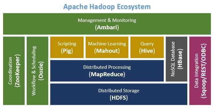 2.6.3 Apache Hadoop Stack Το Hadoop είναι ένα framework ανοιχτού κώδικα, το οποίο χρησιμοποιείται για τη διανεμημένη αποθήκευση και επεξεργασία πολύ μεγάλων σετ δεδομένων.