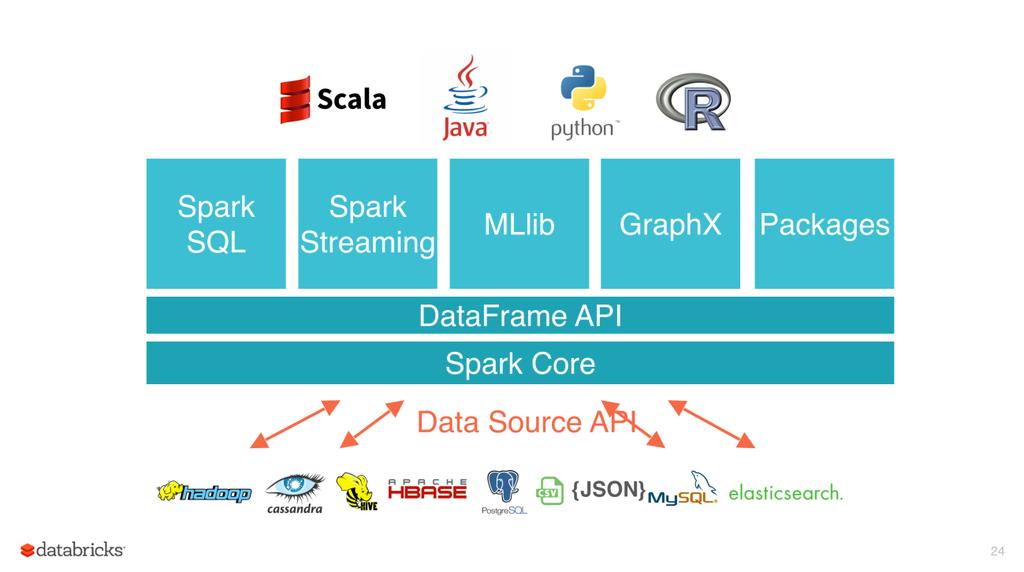 Το Spark αποτελείται από τις εξής υποενότητες(sub-modules): Spark Core Περιλαμβάνει όλες τις διεργασίες οι οποίες είναι απαραίτητες για τις λειτουργίες του Spark.