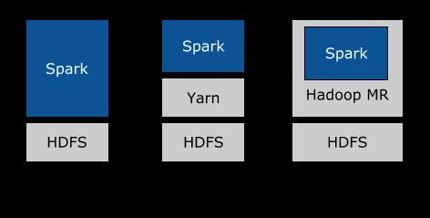 Apache Spark. Σχήμα 2.6.
