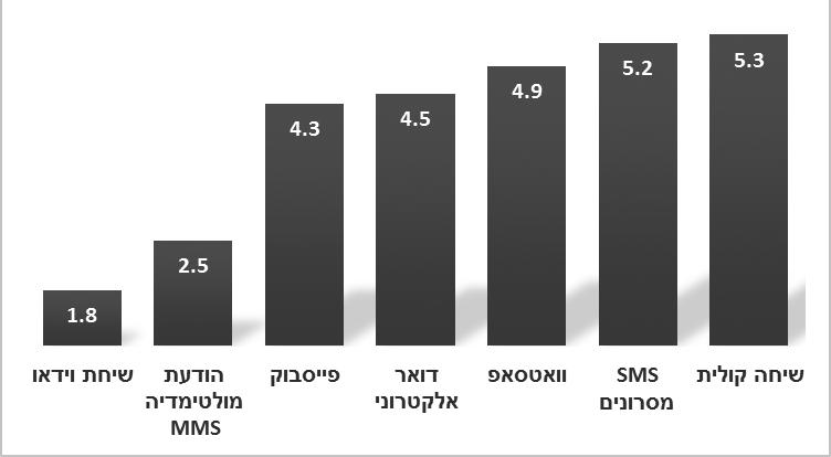 הניידים החכמים יכולים להיות מחוברים לרשת האינטרנט בכל שעה ומכל מקום.