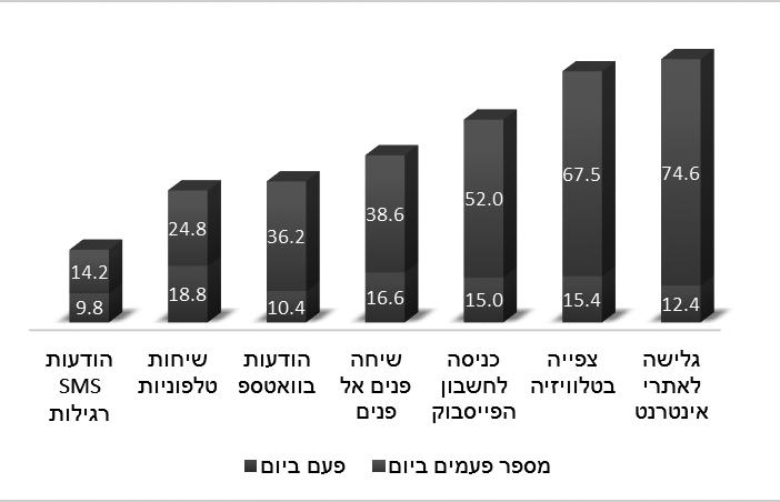 קשר מס' 47, חורף 2015 גבוהה יותר בעת שהות במשרד, ואילו שימוש ברשתות חברתיות ותוכנות מסרים מידיים נמצאו בשימוש תדיר יותר בזמן חופשי ובמעבר בין סביבות )כלומר, סביבה שאינה המשרד או הבית(.