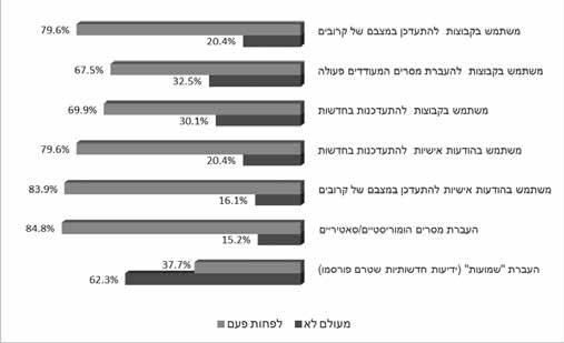 תרשים 3: תדירות שימושים שונים בווטסאפ בתקופת מבצע "צוק איתן" להבין טוב יותר את החדשות ואילו 21 אחוז הסכימו או הסכימו מאוד שהיישום סייע להם לגבש עמדה ביחס למתרחש.