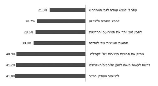 5 אחוז מהישראלים נעזרו בהודעות ווטסאפ אישיות כדי להתעדכן בחדשות הקשורות למבצע לפחות פעם ביום, וארבעים אחוז בקירוב עשו זאת באמצעות הודעות קבוצתיות.