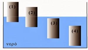 Επαναλαμβάνουμε το ίδιο, αλλά βυθίζοντας τώρα ένα κομμάτι σιδήρου ίσης μάζας, δηλαδή 1kg. Σε ποια από τις δύο περιπτώσεις θα εκτοπιστεί περισσότερο νερό; Δικαιολογήστε. 7.