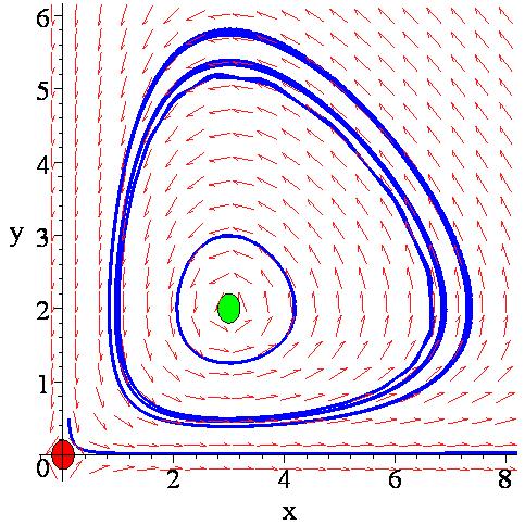 Μη γραμμικά συστήματα στο επίπεδο >diska:=disk([a[],a[]],.,color=red):diskb:= disk([b[], B[]],.,color=green): >p4:=deplot([sys],[x(t),y(t)],t=..,[[,,], [,,], [,3,3],[,4,.5],[,.,.5]],stepsize=.