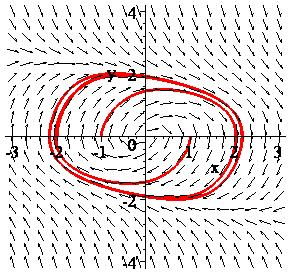 Οριακοί κύκλοι d x dx όπου x = και x =. Έστω x = y. Τότε η διαφορική εξίσωση μπορεί να γραφεί σαν ένα σύστημα αυτόνομων διαφορικών εξισώσεων πρώτης τάξης στο επίπεδο: x = y, y y x y. 3 = ε (4.