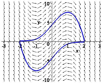 ΚΕΦΑΛΑΙΟ 4 > with(detools):with(plots): > sys:=diff(x(t),t)=y(t),diff(y(t),t)=-x(t)-5.* ((x(t))^-)*y(t); >DEplot([sys],[x(t),y(t)],t=..3,[[,,]], stepsize=.,x=-3..3,y=-.