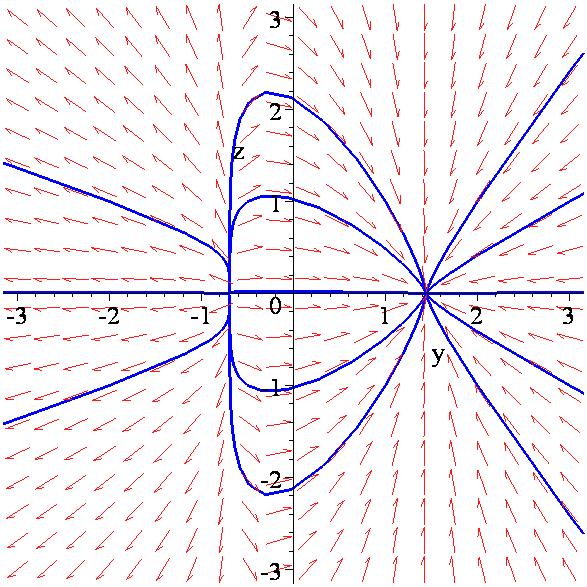Οριακοί κύκλοι > with(detools): > sys:=diff(y(t),t)=3*y(t)+4-4*y(t)^,diff(z(t),t)=-z(t)- 4*y(t)*z(t); d sys := y( t ) = 3 y( t) + 4 4 y( t) d, z( t) = z( t) 4 y( t ) z( t)