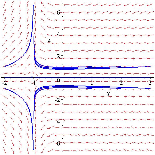 Οριακοί κύκλοι y = y + 4 + 5y = z = zy = Άρα από την πρώτη εξίσωση: y = και y = 4. Άρα έχουμε δύο κρίσιμα σημεία τα A (,) και B( 4,). Ακολουθεί το διάγραμμα φάσης, σχήμα 4.8.
